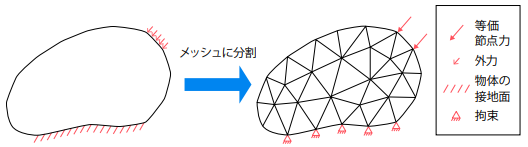 有限要素法によるメッシュ分割