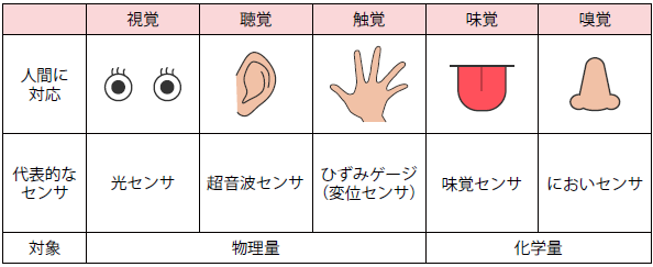 センサの種類と対応する人間の感覚