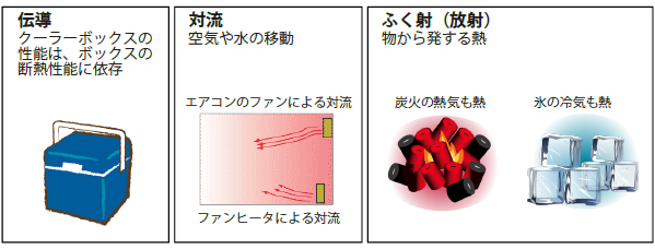 熱を感じる3要素