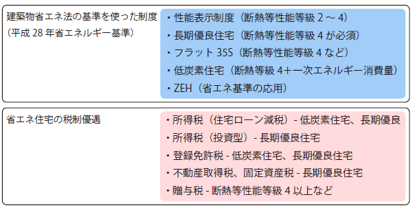建築物省エネ法の基準を使った制度と省エネ住宅税制優遇