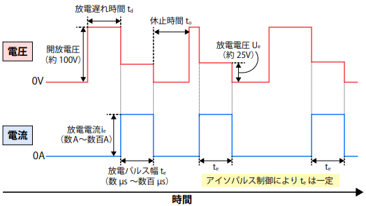 アイソパルス制御によるトランジスタ放電波形の模式図