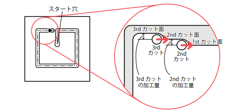 ワイヤ放電加工における加工精度の向上