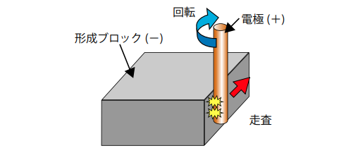 ブロック成形法（逆放電法）