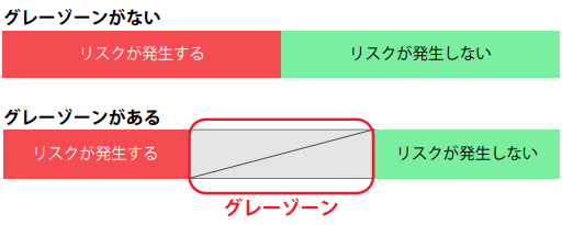 図1：リスクの概念