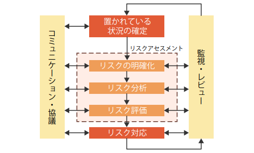リスクマネジメントのプロセス