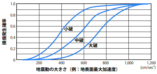 地震損傷度曲線の例