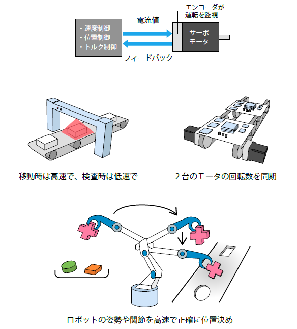 サーボモータの用途と特徴