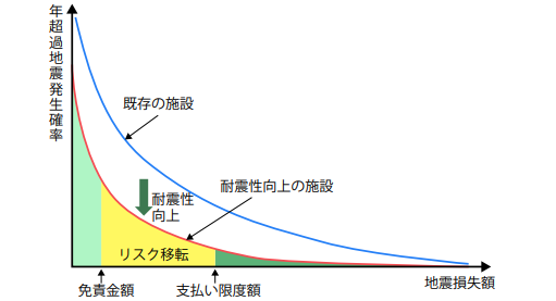 地震リスク曲線と保険によるリスク移転