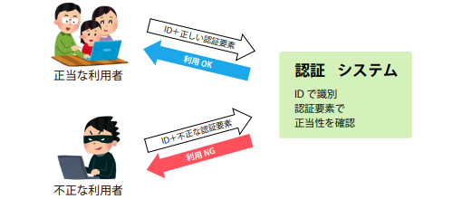 利用者識別と正当性の確認