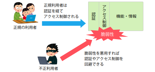 脆弱性を悪用した攻撃