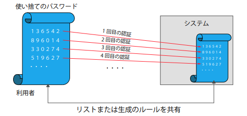 ワンタイムパスワード