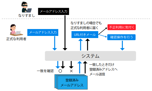 メールによる確認・認証例