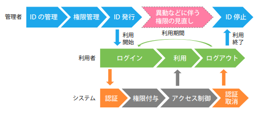 IDのライフサイクル（再掲）