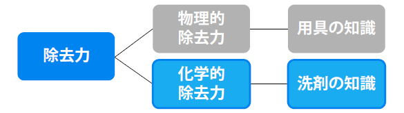 除去力の分類