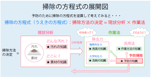 掃除の方程式展開図