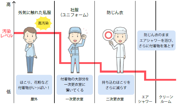 クリーンルーム入室までの汚染レベルの推移