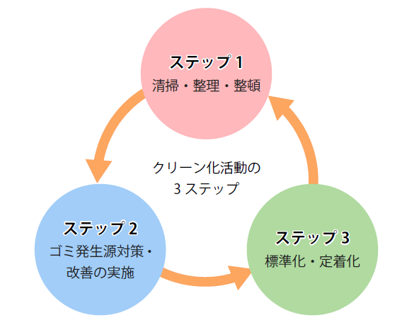 クリーン化活動の3ステップ