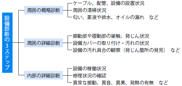 設備診断の3ステップとは