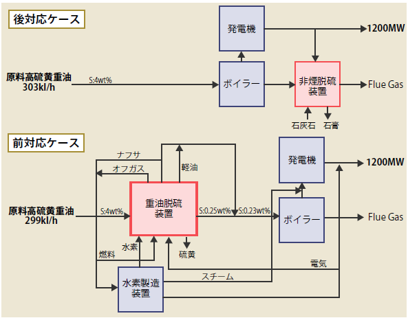 硫黄酸化物対策における後対応と前対応の比較
