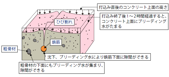 沈下ひび割れの発生概念