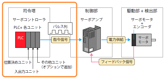コントローラの構成