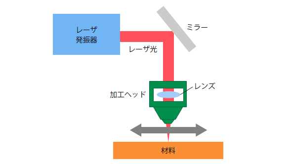レーザ加工の模式図