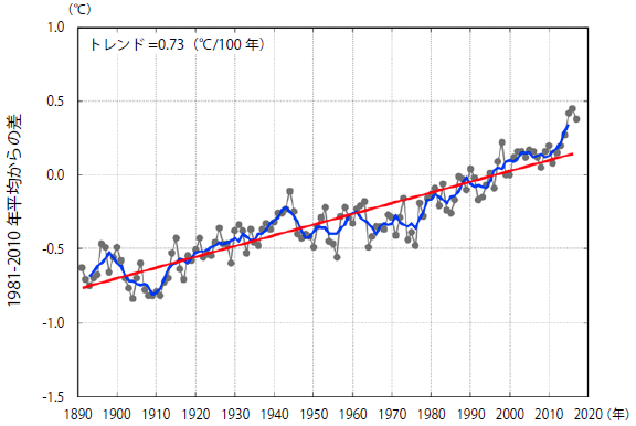 世界の年平均気温の偏差の経年変化