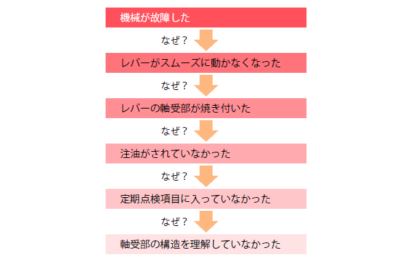 なぜなぜ分析で 真因を追求した事例