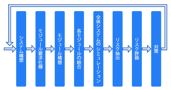 システム構想修正のフローチャート