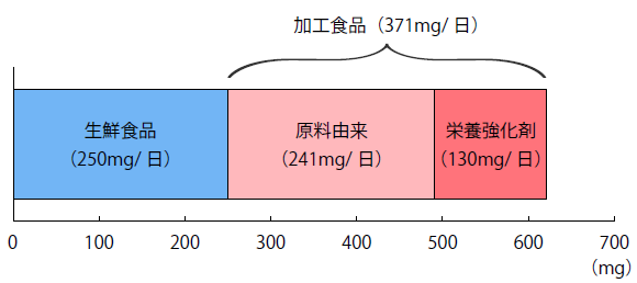 成人の1日におけるカルシウム推定摂取量とその内訳