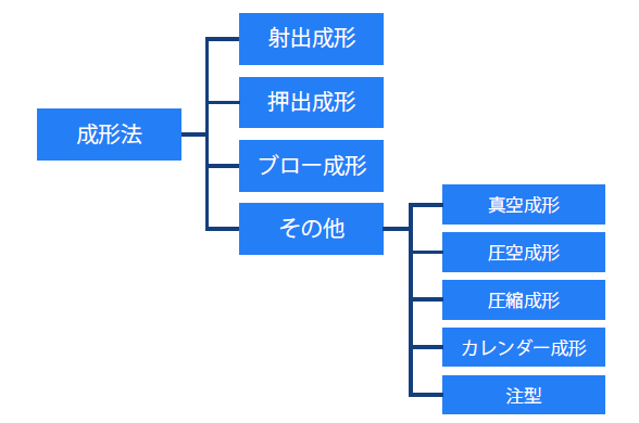 プラスチックの成形法の種類