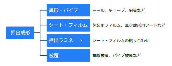 押出成形の種類