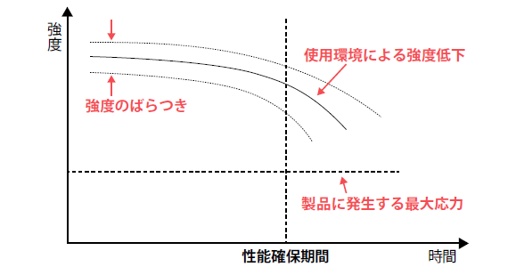 プラスチック材料の強度変化