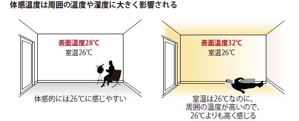 周囲の表面温度が体感温度に与える影響