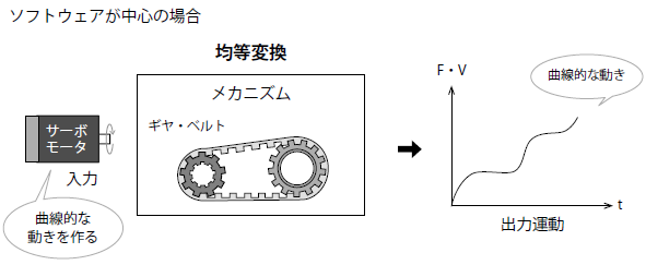 均等変換（ソフトウェア中心のサーボ機構）