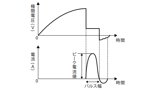 コンデンサ放電回路の放電電圧波形と放電電流波形