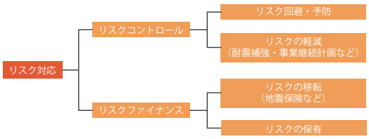 地震リスク対応の選択肢