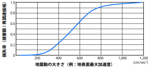 地震ロス関数の例