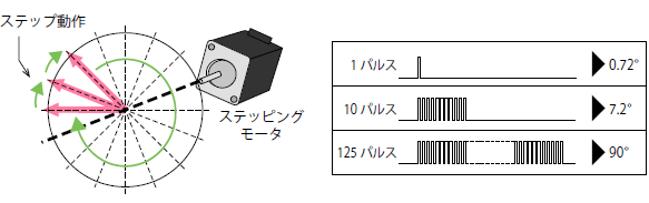 ステッピングモータの概要