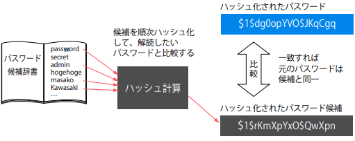 ハッシュの解読
