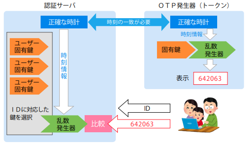 時刻同期方式ワンタイムパスワードの仕組み