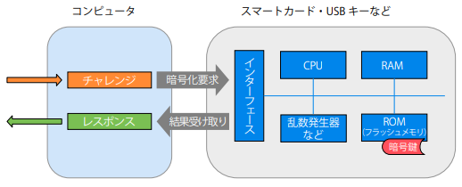 スマートカードの仕組み