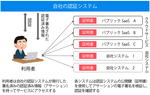 クラウドとの認証連携