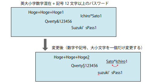 過度なパスワードポリシーの弊害