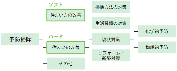 予防掃除対策