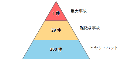 ハインリッヒの法則