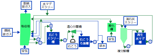 水酸化マグネシウム石こう肺炎脱硫プロセス