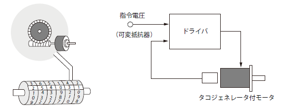 タコジェネレータの仕組みと接続