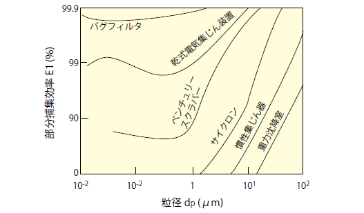 各集じん装置における部分集じん効率