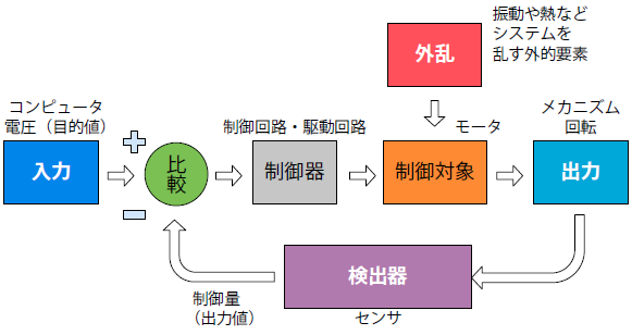 フィードバック制御系のブロック線図